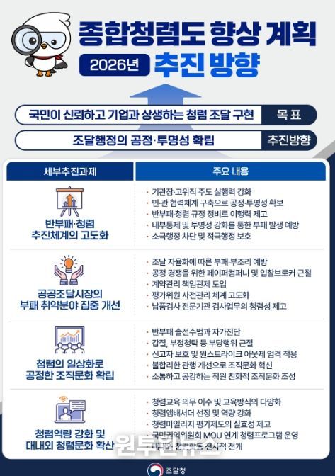 2026년도 종합청렴도 향상 계획 추진방향