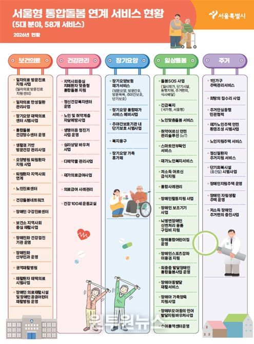 서울형 통합돌봄 연계 서비스 현황(5대분야, 58개 서비스)