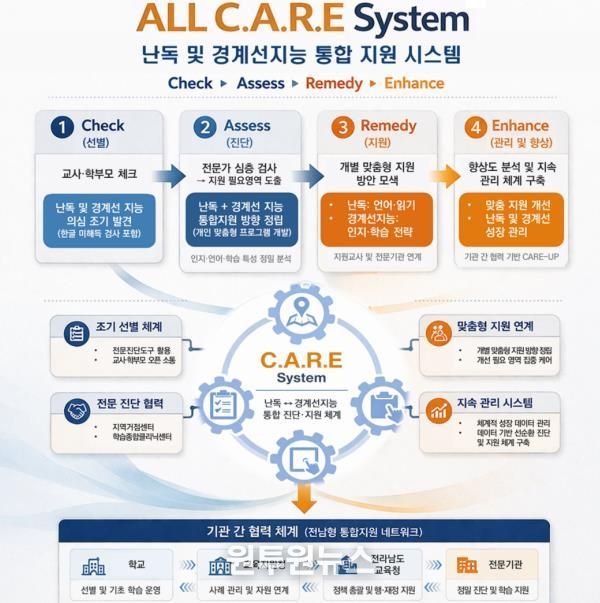 ALL C.A.R.E(난독 및 경계선지능 통합 지원 시스템) 체계도
