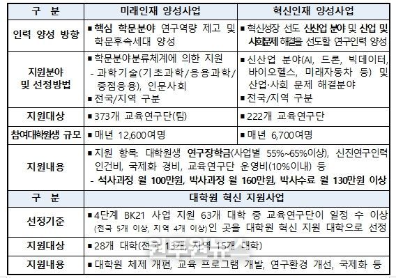 4단계 BK21 사업 개요
