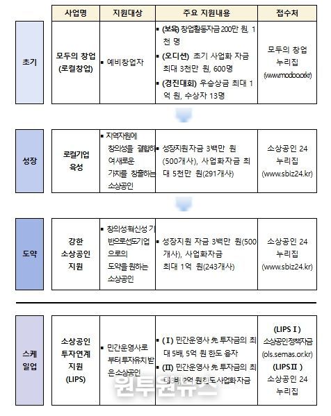 소상공인 성장 및 도약 사업 체계
