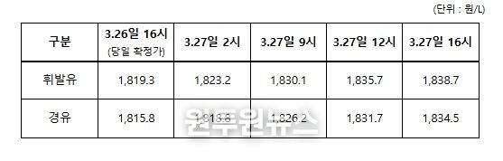 3.26일 ~ 3.27일 전국 주유소 평균 판매가격 추이