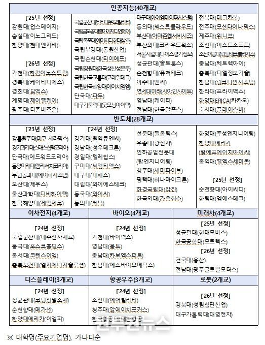 첨단산업 인재양성 부트캠프 사업 2026년 운영 대학