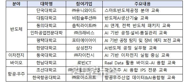 2026년 인공지능(AI) 융합과정 지원대학 선정 결과(안)