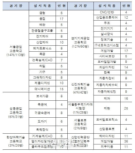경기장별 실시 직종 / 대회
