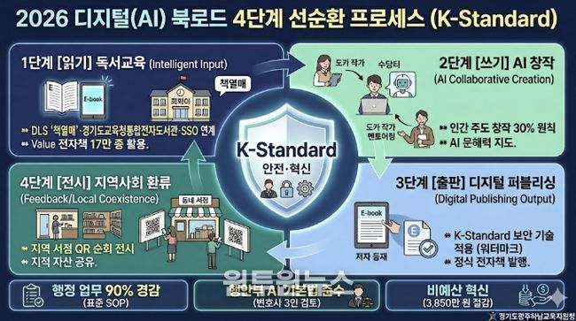 광주하남교육지원청, AI와 함께 '읽기에서 출판까지'...디지털 독서 생태계 'K-Standard' 교육 혁신 모델 수립