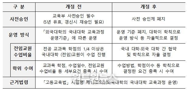 외국 대학의 국내 대학 교육과정 운영(프랜차이즈) 주요 변경 내용