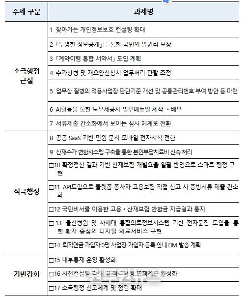 2026년 적극행정 실천과제 세부내역