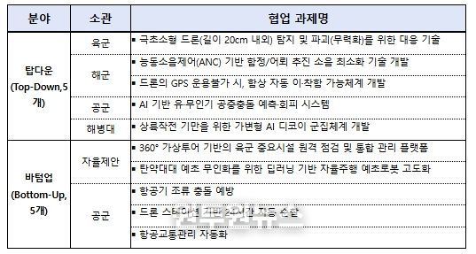 선정 과제 현황