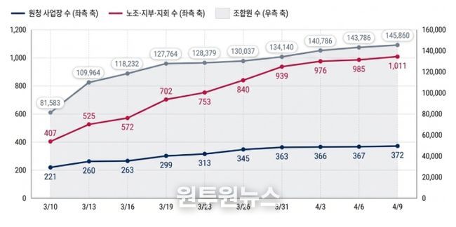 한달 간 교섭요구 추이