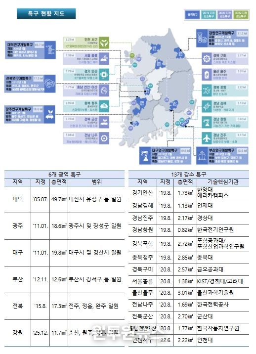연구개발특구 지정 현황