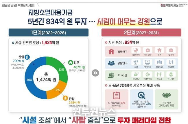 지방소멸대응기금 투자 패러다임 전환