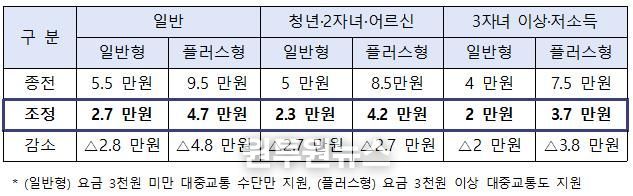 광주지역 모두의 카드 지원 확대 (‘26.4.~9. 한시 적용)