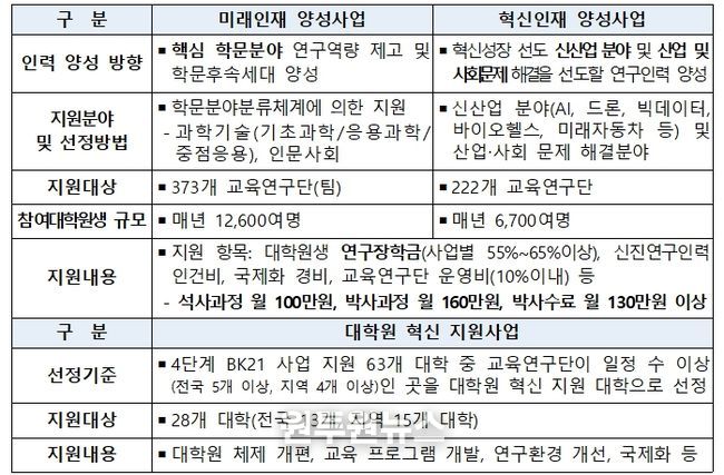 4단계 두뇌한국(BK)21 사업 개요