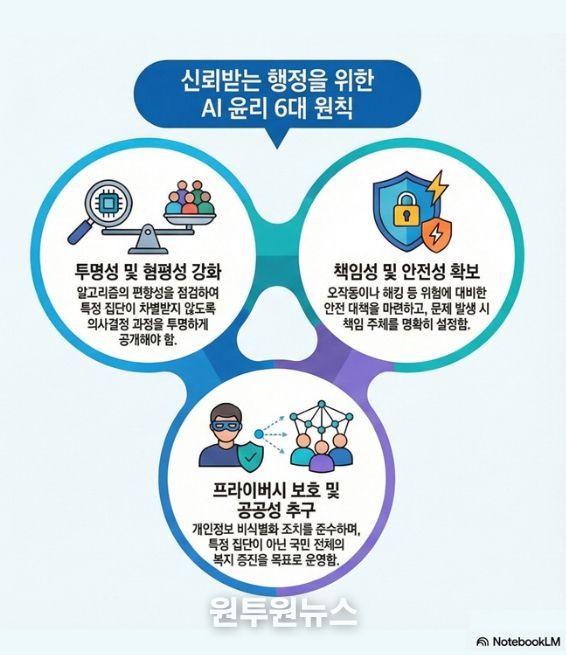 AI 윤리 6대 원칙